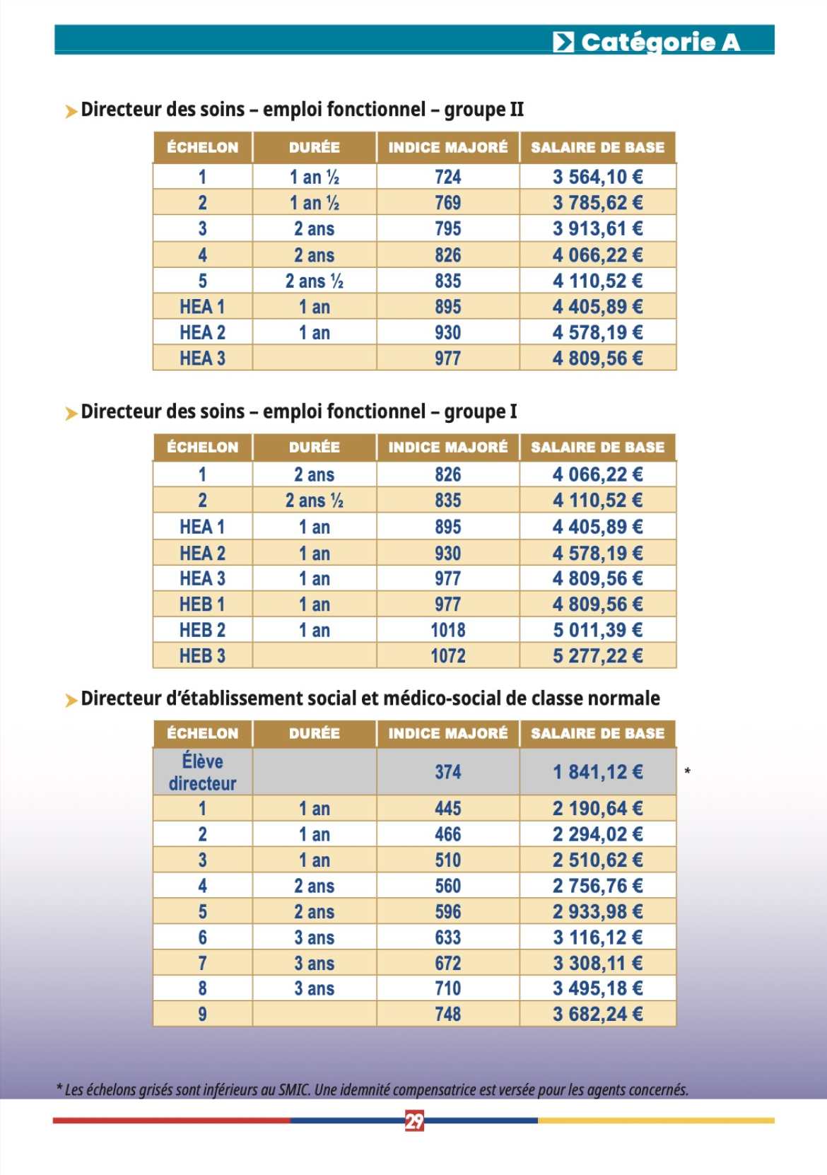 Grille salariale - Directeur des soins et Directeur d'établissement social et médico-social CN