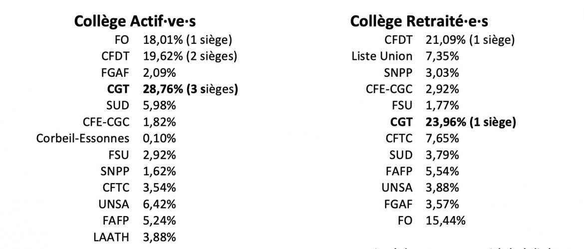 votes CNRACL en chiffres