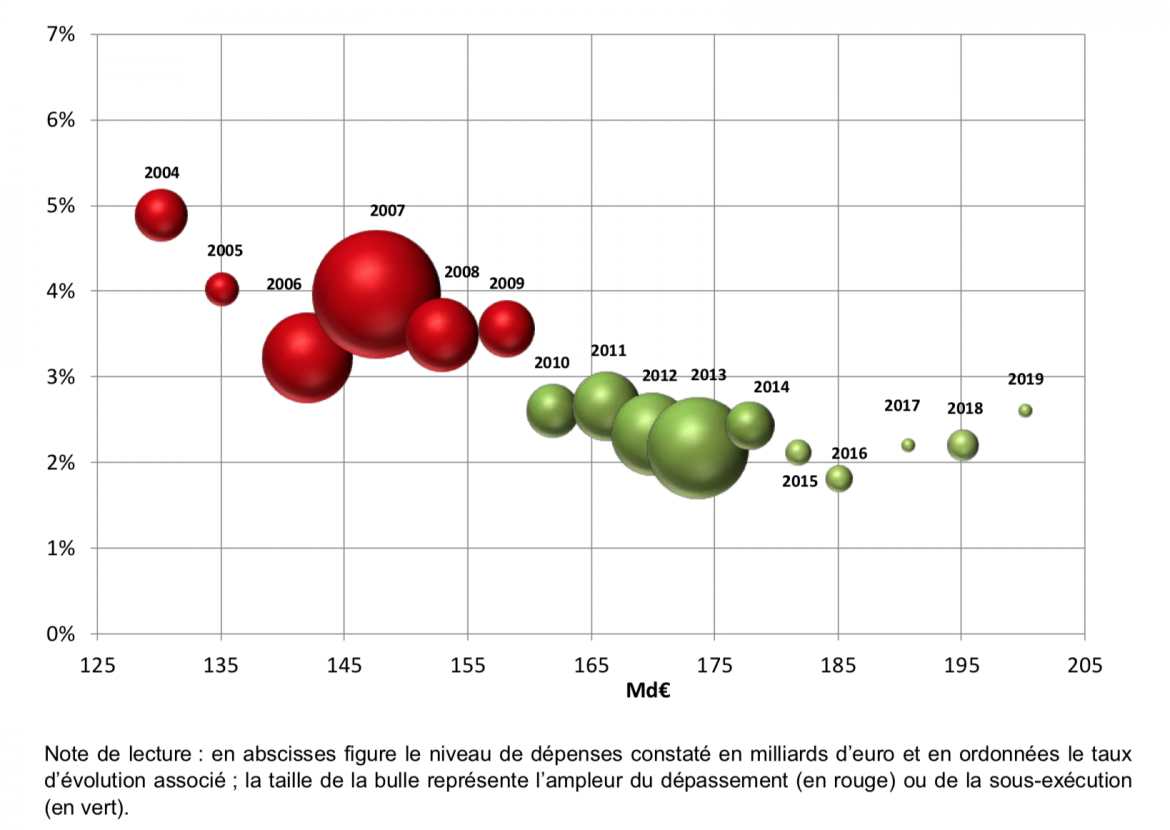 L'évolution de l'ONDAM depuis 20 ans - Objectif National de Dépenses de l'Assurance Maladie