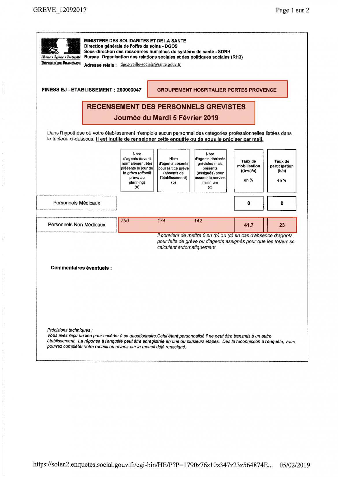 Taux de grévistes au GHPP - Grève du 05/02/2019
