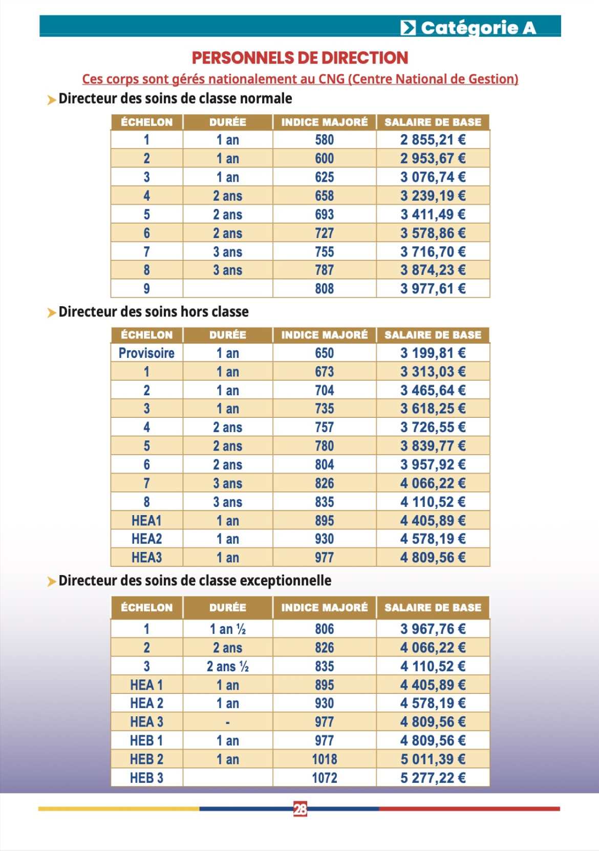 Grille salariale - Directeur des soins